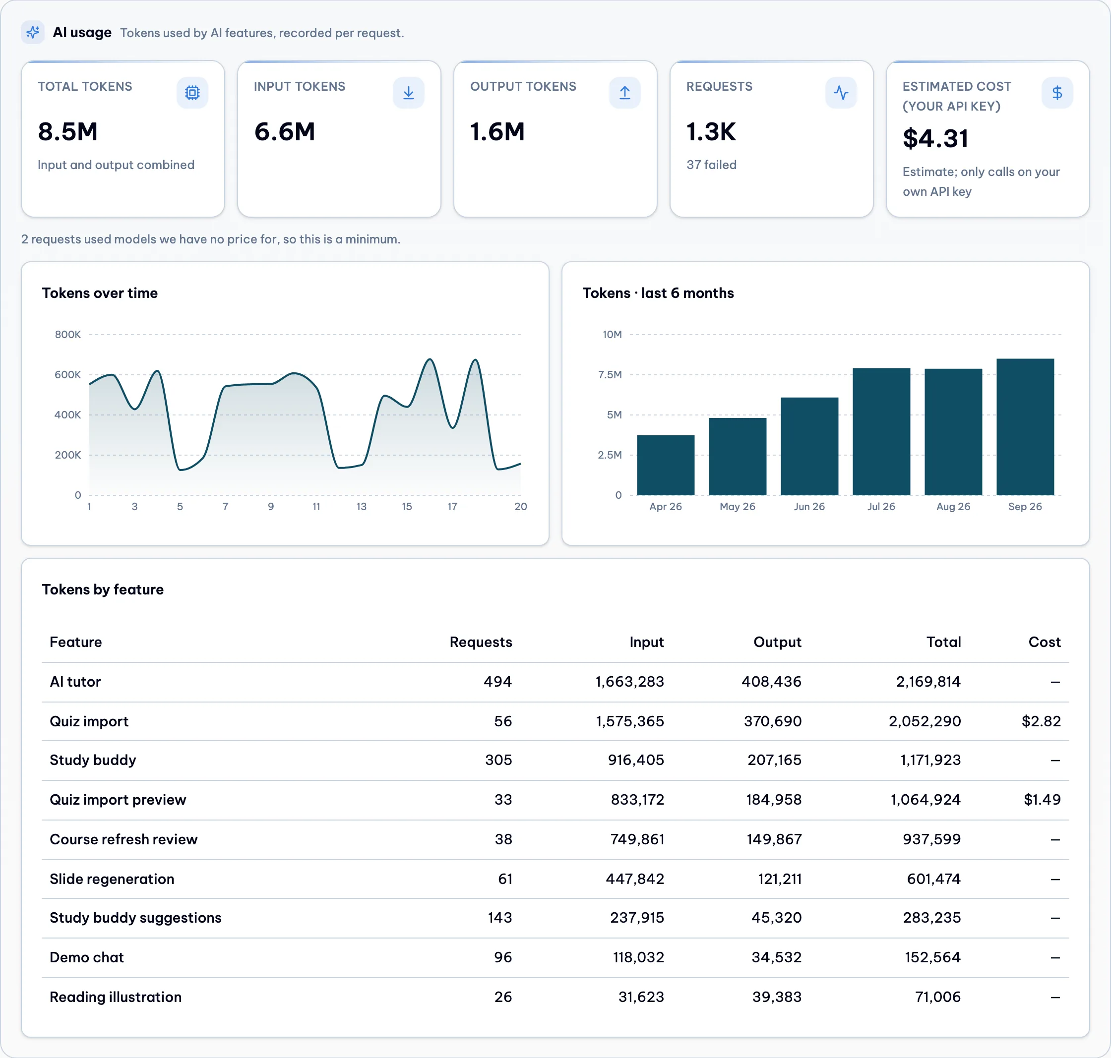 LMS admin AI usage section for September 2026 with five tiles, a daily chart, a feature table and a six month bar chart