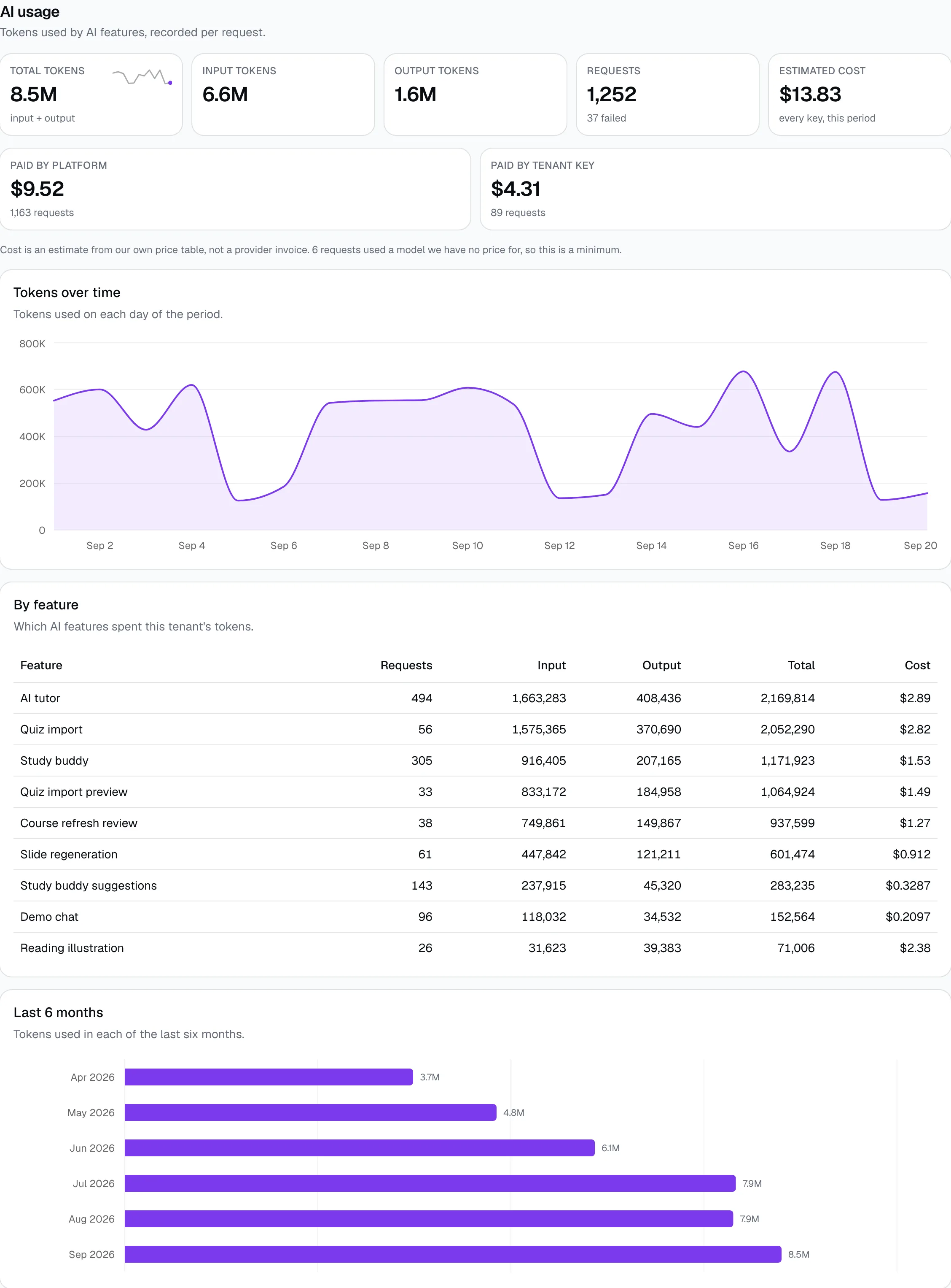 Control plane tenant detail, Usage tab, AI usage block with cost tiles, a daily chart, a feature table and a six month bar chart