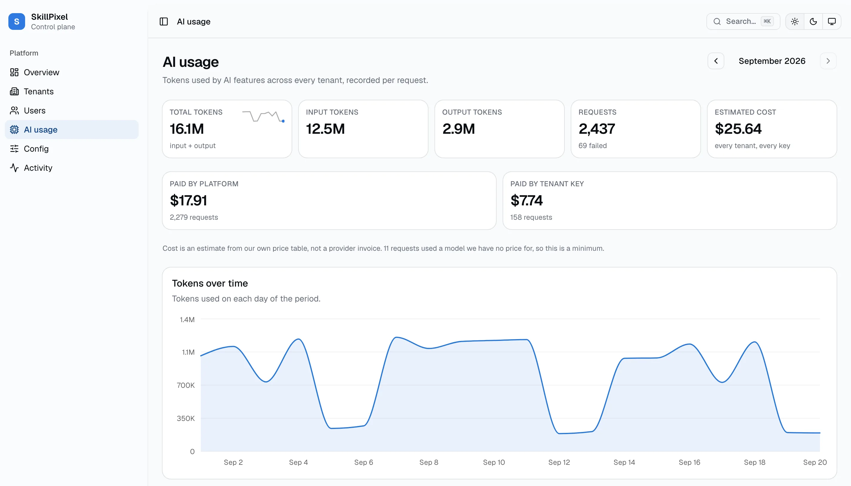 Control plane AI usage page, top half, with the nav entry selected, five tiles, the cost split and the daily chart