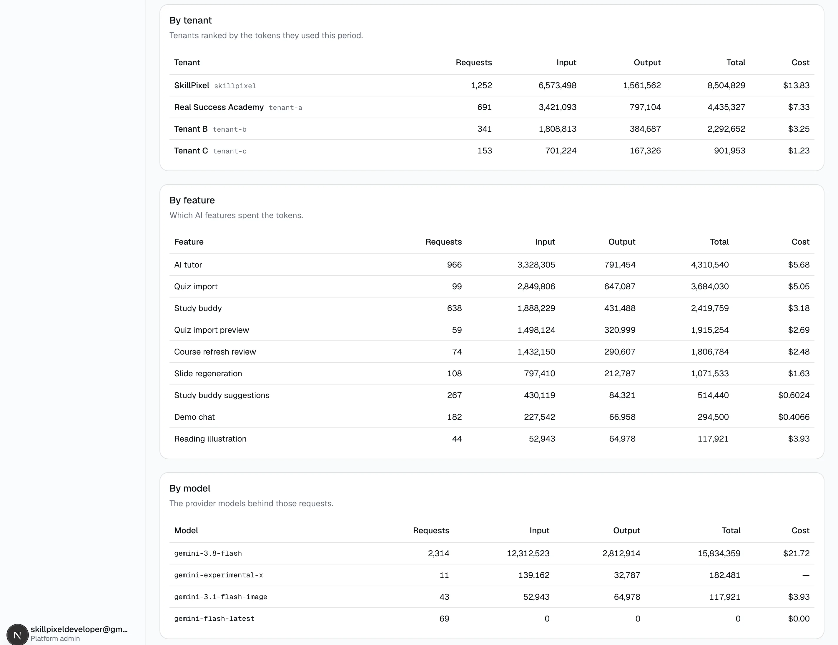 By tenant, by feature and by model tables on the control plane AI usage page