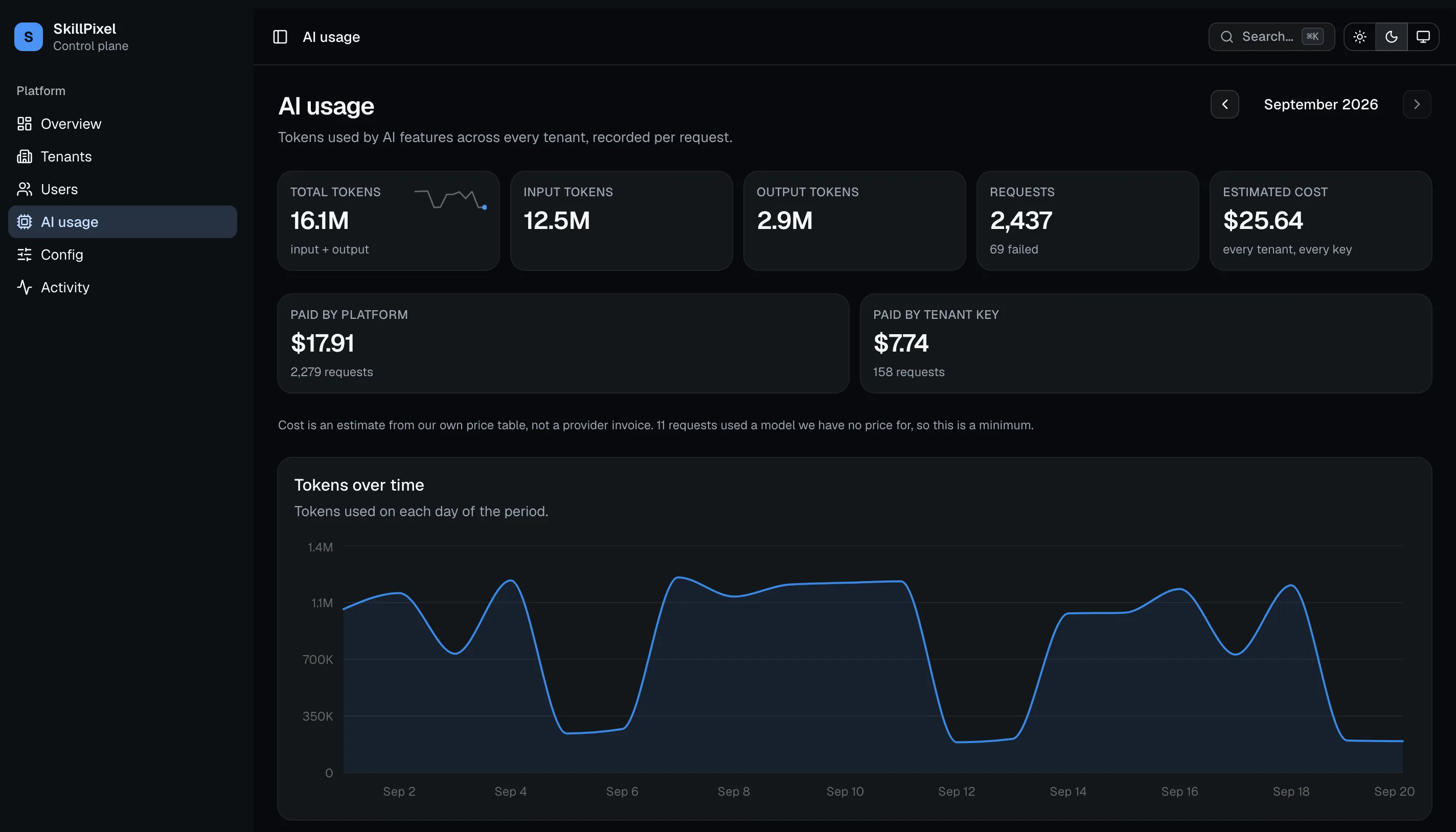 The control plane AI usage page in dark mode