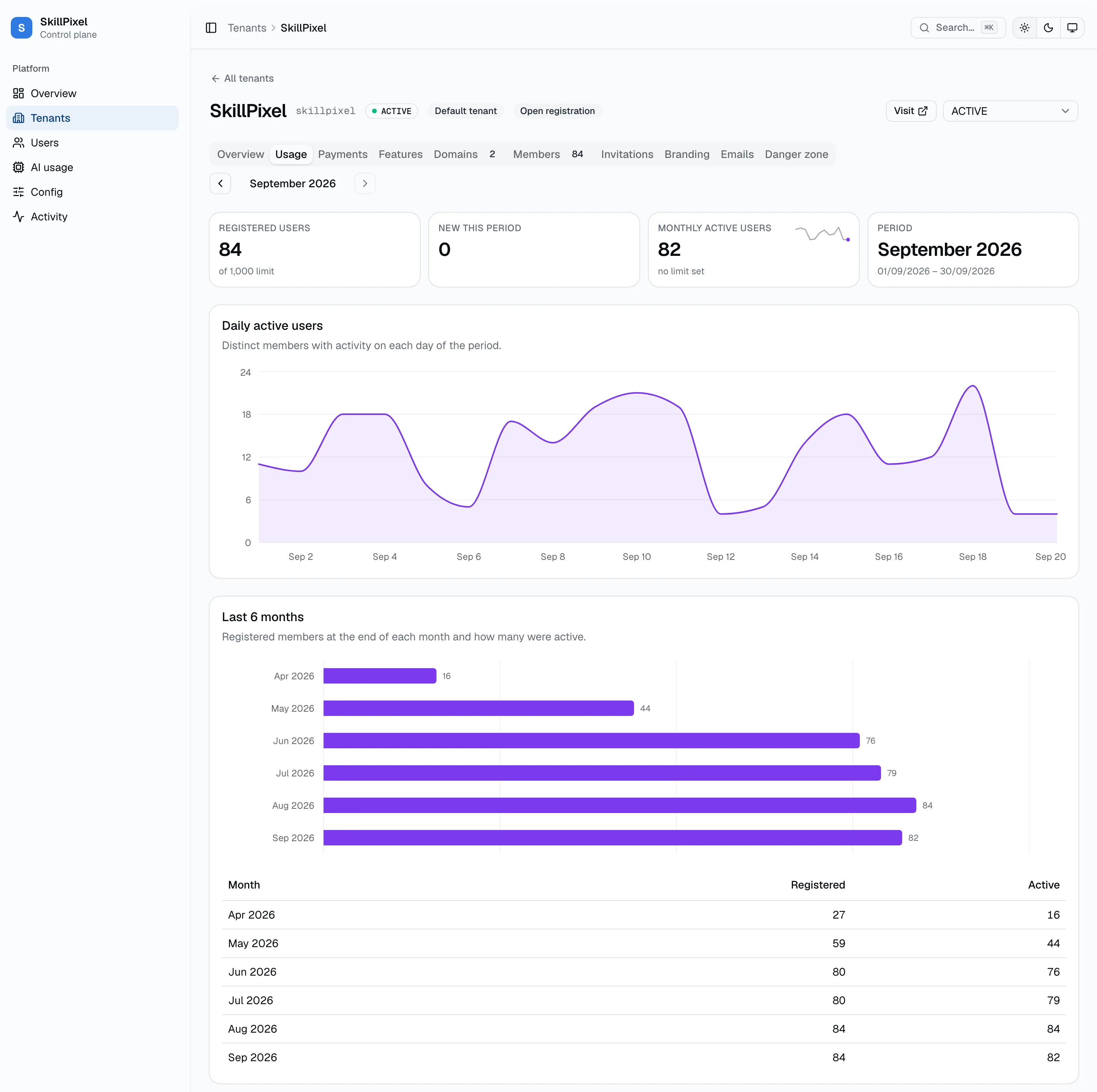 Tenant Usage tab, top: monthly active user tiles, the daily active users chart and the six month bars, all drawn in the tenant purple